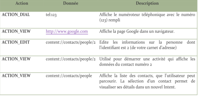 INtents actions 