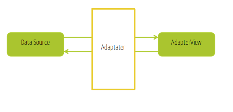 Adapter