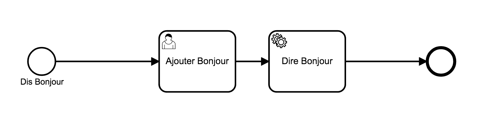 Nouveau Processus avec Service Task