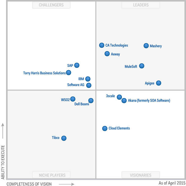 Magic Quadrant: Application Services Governance